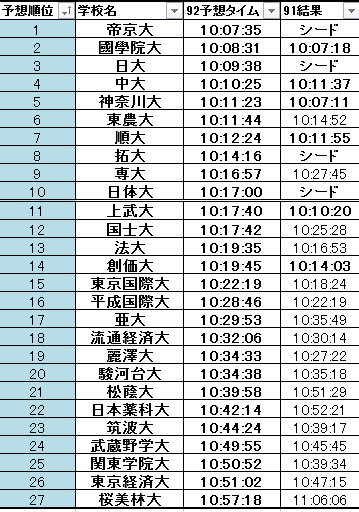 第92回 16 箱根駅伝予選会 予想順位とタイム一覧 Gpsサイクリング