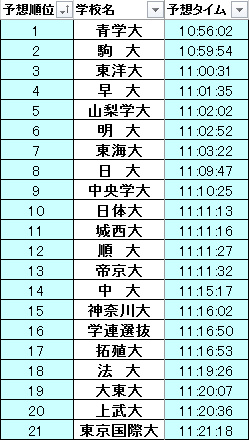 第92回箱根駅伝 16 順位予想 Gpsサイクリング 第92回箱根駅伝 16 順位予想 Gpsサイクリング