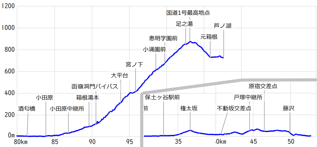 箱根駅伝－権太坂と箱根の山を同じ縮尺で比べてみる | GPS